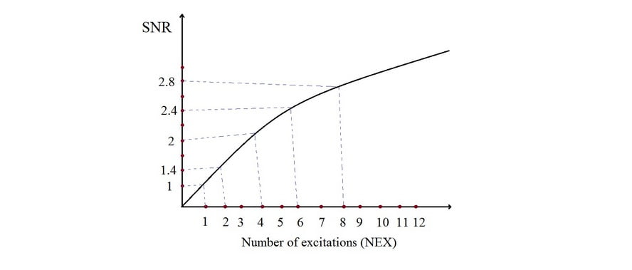 MRI SNR calculation graph