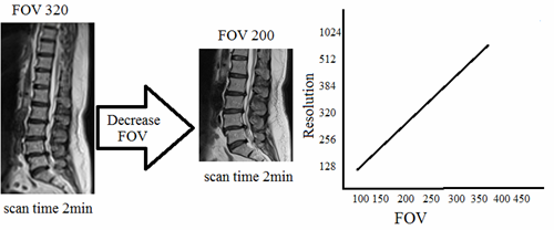 How to manipulate a low resolution image by Decreasing FOV