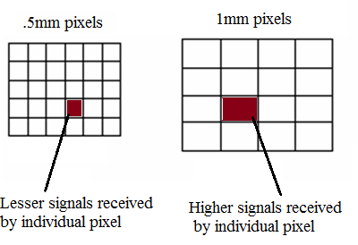 SNR and Basic resolution relation