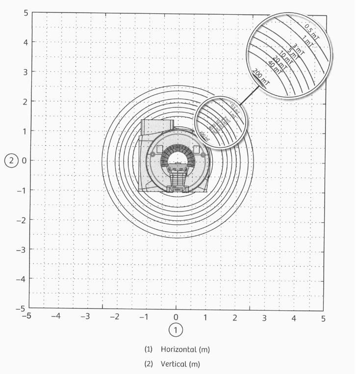 The diagram illustrates the graphical representation of the Gauss line for a Siemens 1.5T MRI system.